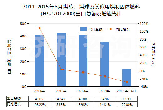 2011-2015年6月煤磚、煤球及類似用煤制固體燃料(HS27012000)出口總額及增速統(tǒng)計(jì)